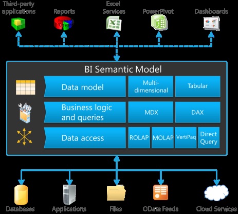  Server Architecture on With Data In Rows And Columns Support For A Spectrum Of Bi Solutions